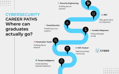 Career Paths for Cybersecurity Graduates: Where can you actually go next?